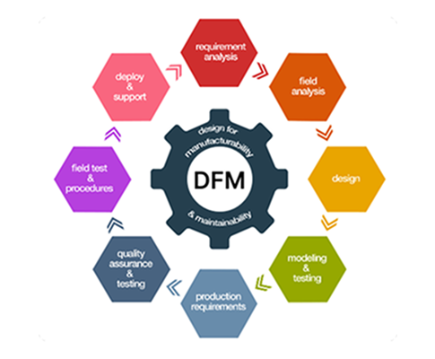 Design for Manufacturability (DFM)