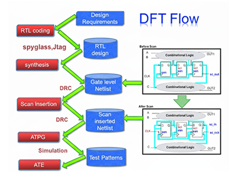 Design for Testability (DFT)