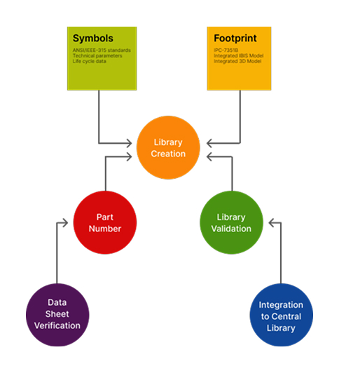 PCB Library Management