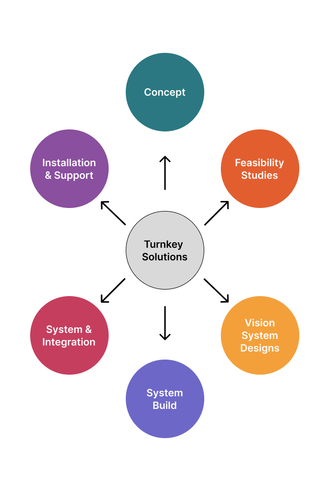 Turnkey Solutions